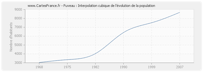 Fuveau : Interpolation cubique de l'évolution de la population