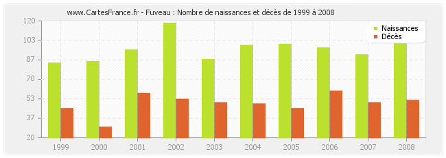 Fuveau : Nombre de naissances et décès de 1999 à 2008
