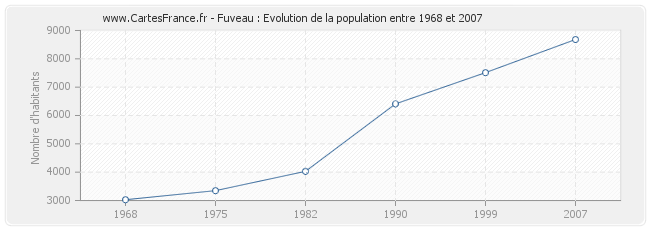 Population Fuveau
