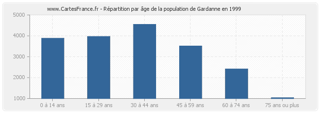 Répartition par âge de la population de Gardanne en 1999