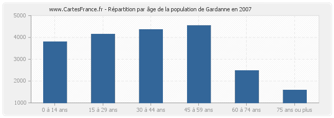 Répartition par âge de la population de Gardanne en 2007