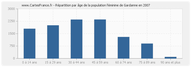 Répartition par âge de la population féminine de Gardanne en 2007