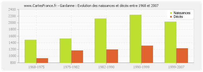 Gardanne : Evolution des naissances et décès entre 1968 et 2007