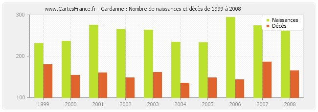 Gardanne : Nombre de naissances et décès de 1999 à 2008