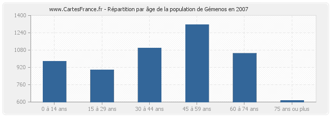 Répartition par âge de la population de Gémenos en 2007