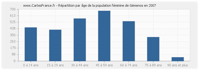 Répartition par âge de la population féminine de Gémenos en 2007