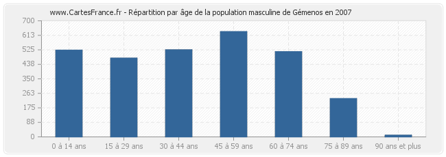 Répartition par âge de la population masculine de Gémenos en 2007