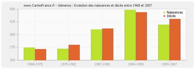 Gémenos : Evolution des naissances et décès entre 1968 et 2007