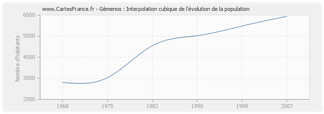 Gémenos : Interpolation cubique de l'évolution de la population