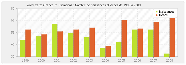 Gémenos : Nombre de naissances et décès de 1999 à 2008