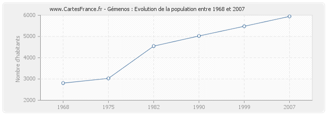 Population Gémenos