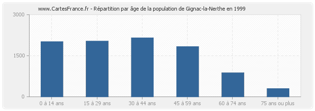 Répartition par âge de la population de Gignac-la-Nerthe en 1999