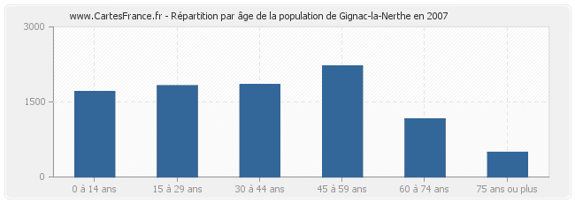 Répartition par âge de la population de Gignac-la-Nerthe en 2007