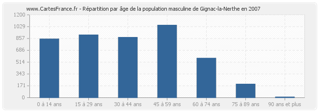 Répartition par âge de la population masculine de Gignac-la-Nerthe en 2007