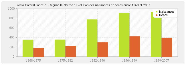 Gignac-la-Nerthe : Evolution des naissances et décès entre 1968 et 2007