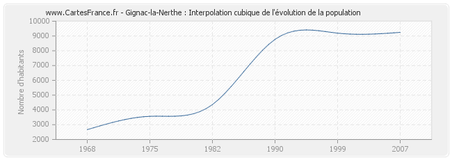 Gignac-la-Nerthe : Interpolation cubique de l'évolution de la population