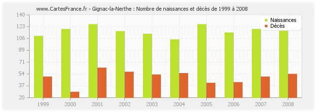 Gignac-la-Nerthe : Nombre de naissances et décès de 1999 à 2008