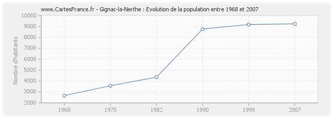 Population Gignac-la-Nerthe