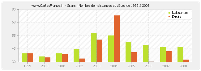 Grans : Nombre de naissances et décès de 1999 à 2008
