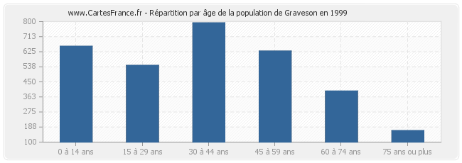 Répartition par âge de la population de Graveson en 1999