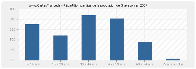 Répartition par âge de la population de Graveson en 2007