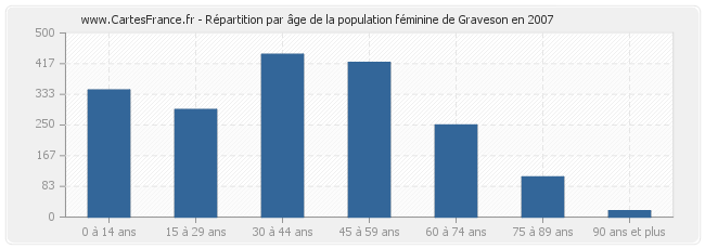 Répartition par âge de la population féminine de Graveson en 2007