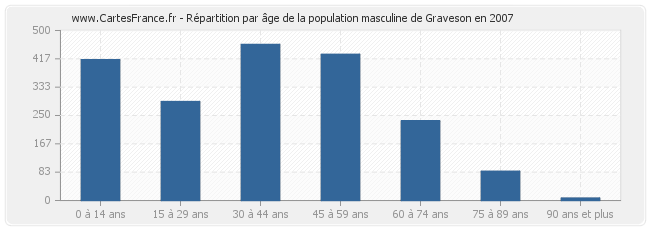 Répartition par âge de la population masculine de Graveson en 2007