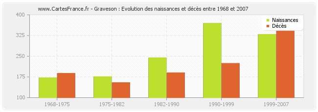Graveson : Evolution des naissances et décès entre 1968 et 2007