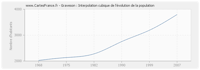 Graveson : Interpolation cubique de l'évolution de la population