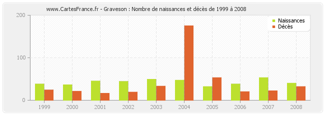 Graveson : Nombre de naissances et décès de 1999 à 2008