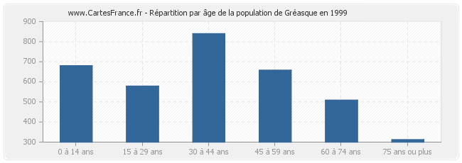 Répartition par âge de la population de Gréasque en 1999