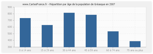 Répartition par âge de la population de Gréasque en 2007