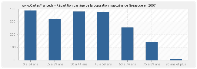 Répartition par âge de la population masculine de Gréasque en 2007