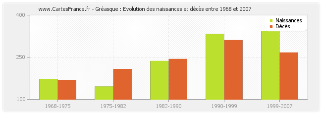 Gréasque : Evolution des naissances et décès entre 1968 et 2007