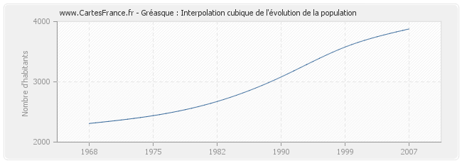 Gréasque : Interpolation cubique de l'évolution de la population