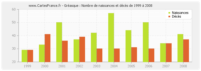 Gréasque : Nombre de naissances et décès de 1999 à 2008