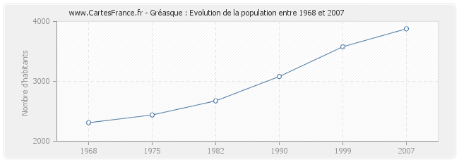 Population Gréasque