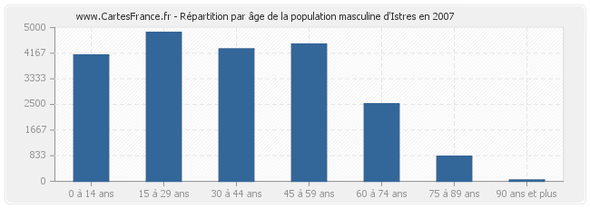 Répartition par âge de la population masculine d'Istres en 2007