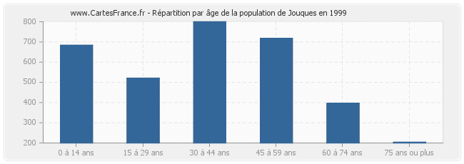 Répartition par âge de la population de Jouques en 1999