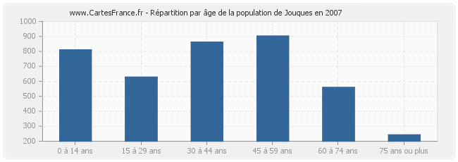 Répartition par âge de la population de Jouques en 2007