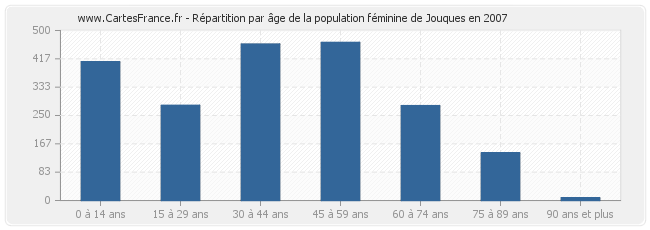 Répartition par âge de la population féminine de Jouques en 2007