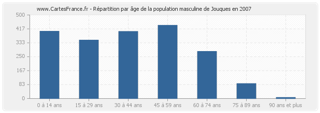 Répartition par âge de la population masculine de Jouques en 2007