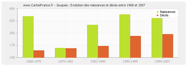 Jouques : Evolution des naissances et décès entre 1968 et 2007