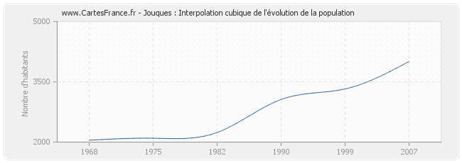 Jouques : Interpolation cubique de l'évolution de la population
