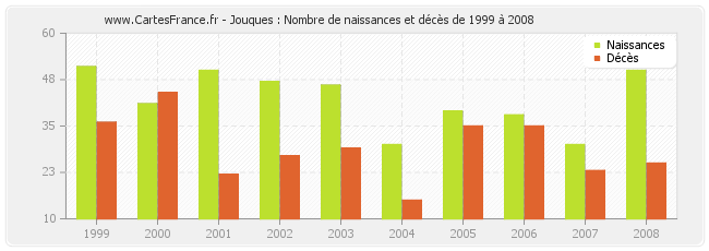 Jouques : Nombre de naissances et décès de 1999 à 2008