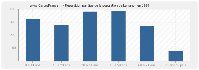 Répartition par âge de la population de Lamanon en 1999