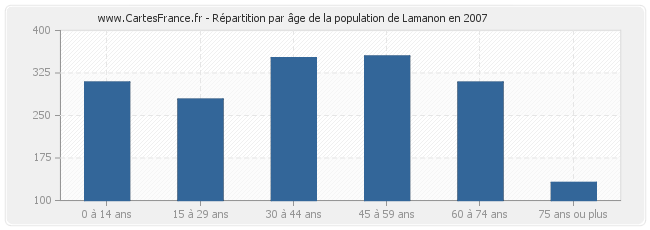 Répartition par âge de la population de Lamanon en 2007