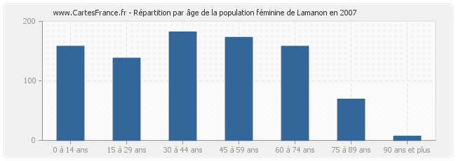 Répartition par âge de la population féminine de Lamanon en 2007