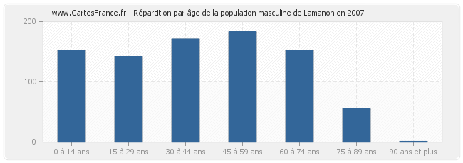 Répartition par âge de la population masculine de Lamanon en 2007