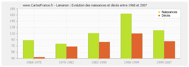 Lamanon : Evolution des naissances et décès entre 1968 et 2007